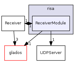 /home/frust45/RISA/RISA/risaLib/include/risa/ReceiverModule