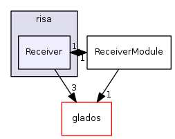 /home/frust45/RISA/RISA/risaLib/include/risa/Receiver